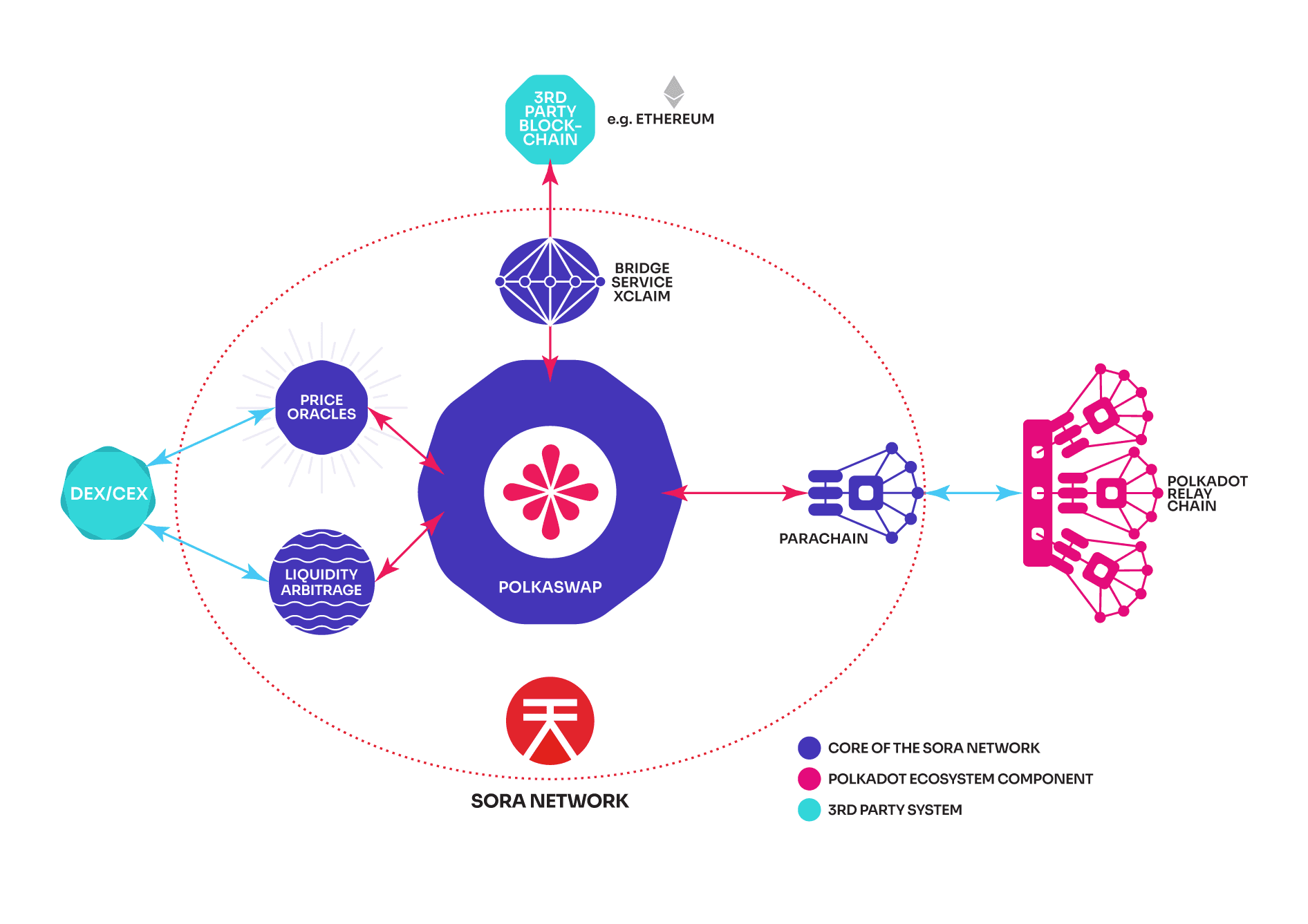 Introducing the Ethereum<->SORA network Bridge “HASHI” on the Polkaswap Testnet