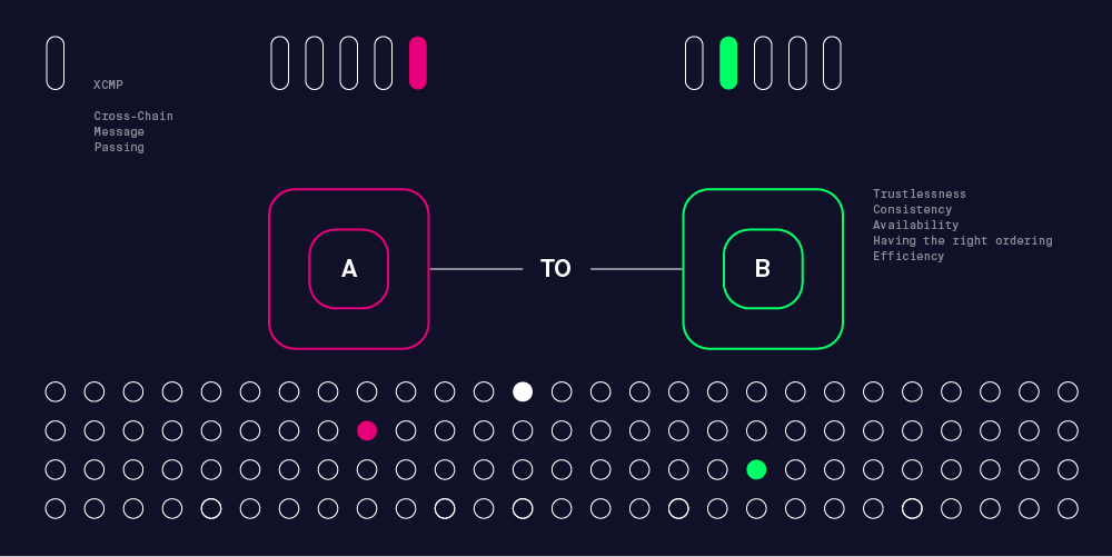 Schema di messaggistica di Polkadot