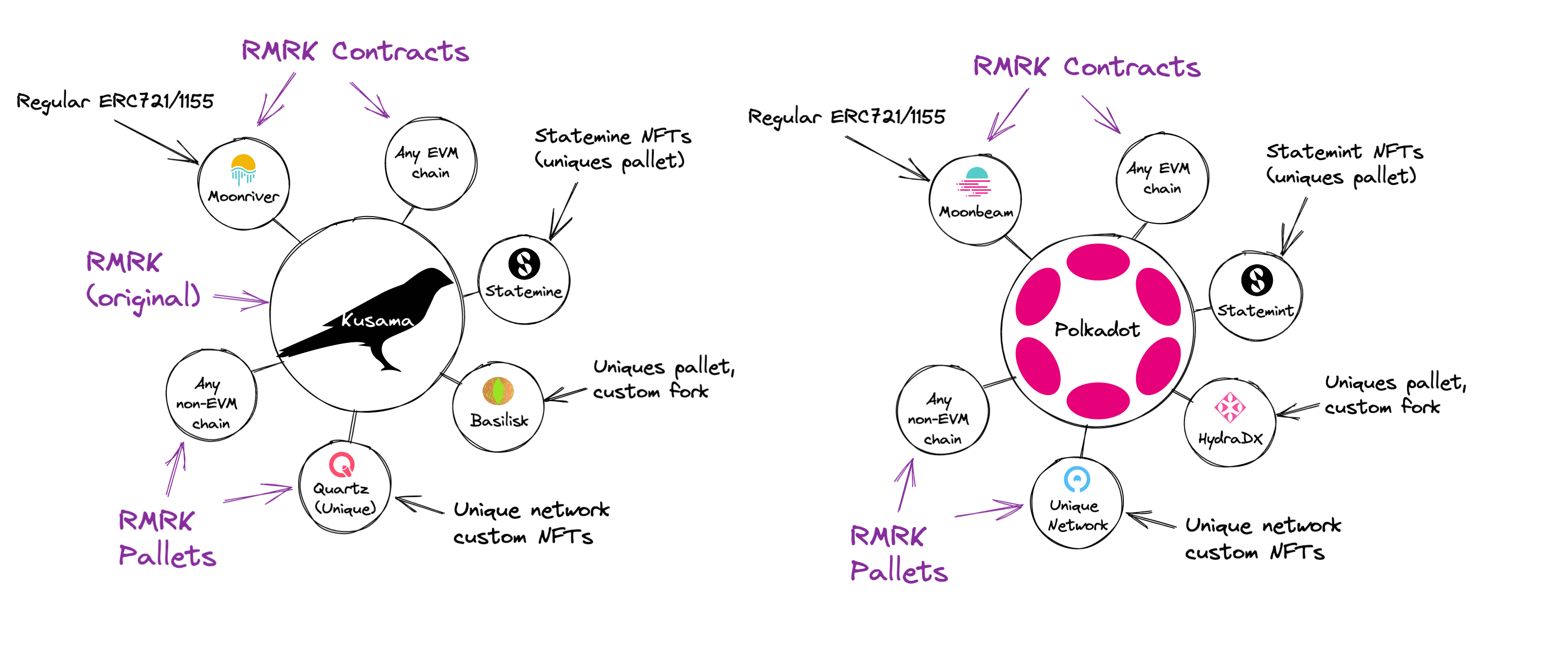 RMRK and Statemine / Statemint NFTs