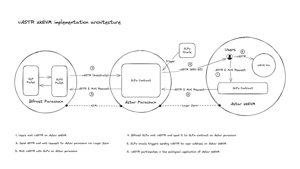 Bifrost x Astar parachain x Astar zkEVM 🧠
