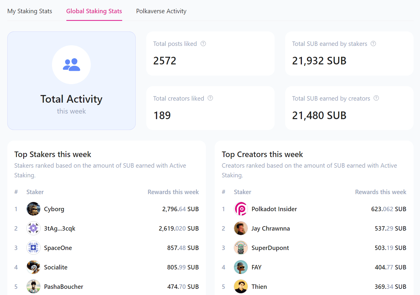 Active Staking Dashboard & Competitive Leaderboards On PolkaVerse