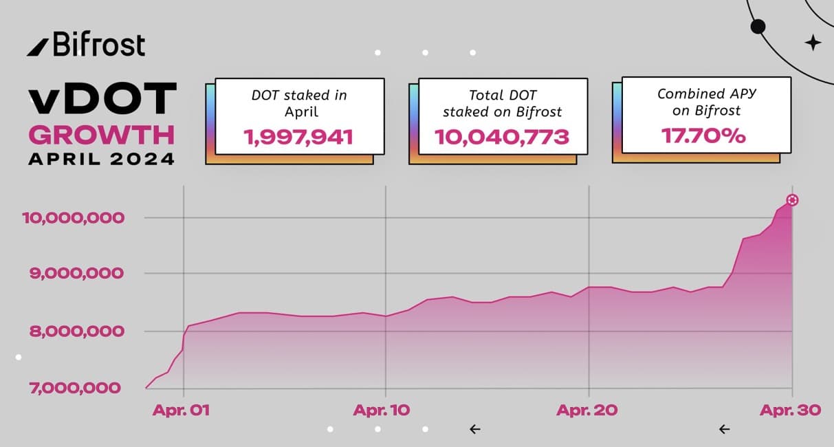 2 Million DOT have been staked on Bifrost in April! 🔥