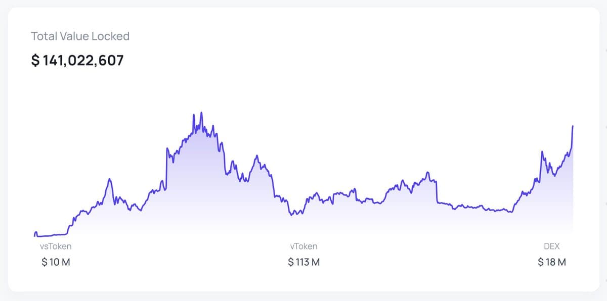 Bifrost's TVL is reaching new ATH 📈